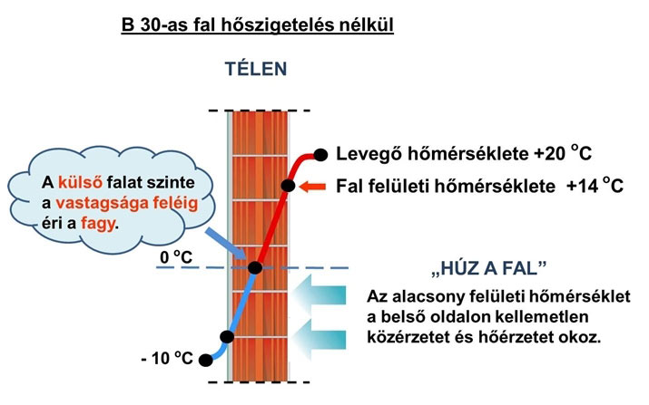Keveset fűt de mégsem fázik?